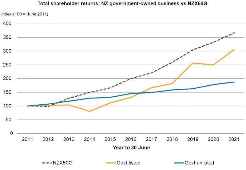 TDB Advisory How are the Government’s Commercial Businesses Faring