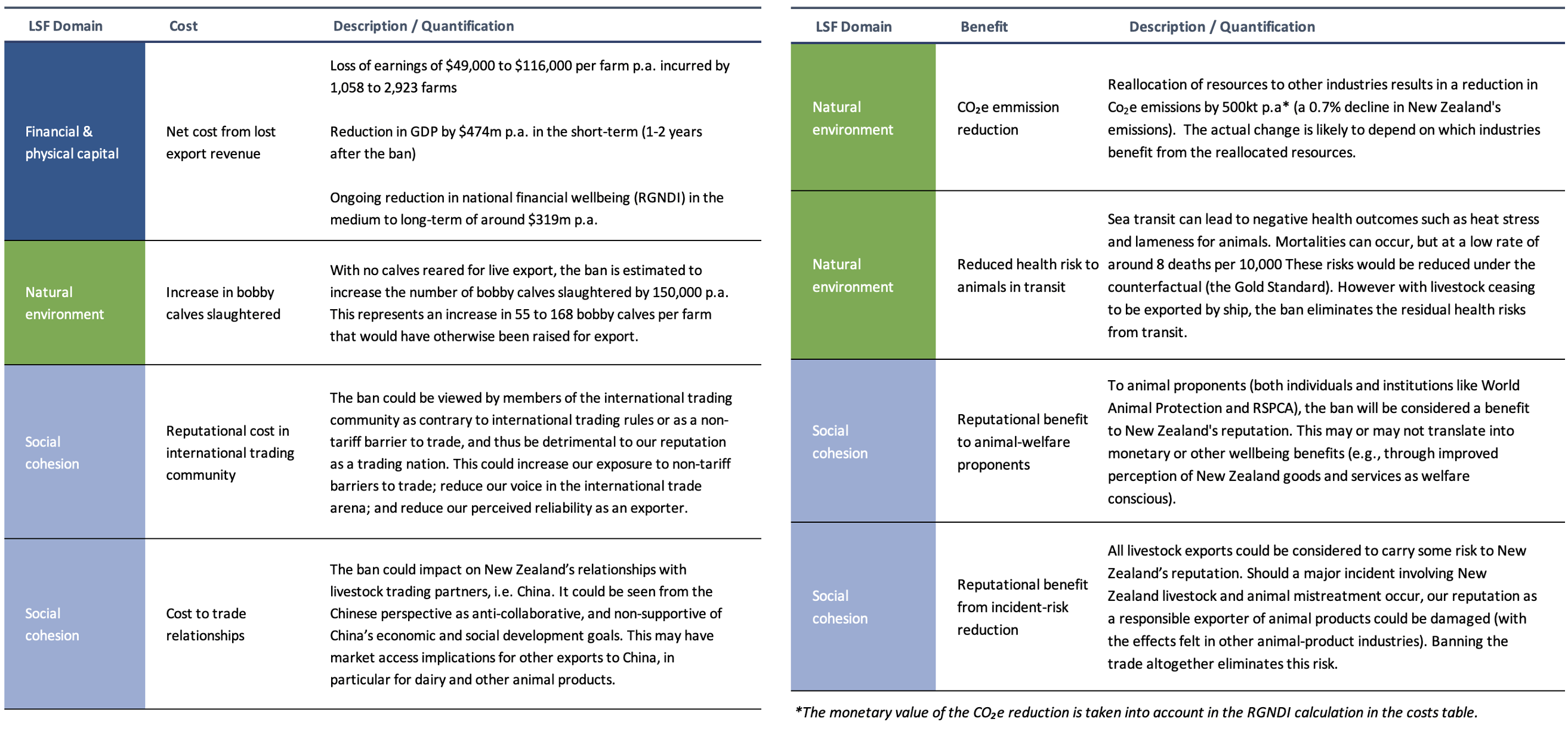 TDB Advisory Austrex Livestock Export ban wellbeing analysis table